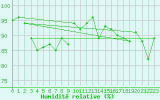 Courbe de l'humidit relative pour Capel Curig