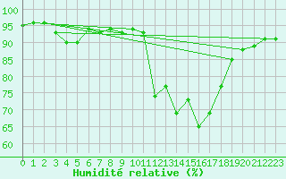 Courbe de l'humidit relative pour Somosierra