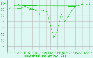 Courbe de l'humidit relative pour Liberec