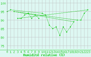 Courbe de l'humidit relative pour Sniezka