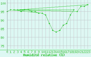 Courbe de l'humidit relative pour Brive-Laroche (19)