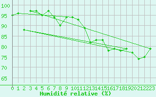 Courbe de l'humidit relative pour Rheinstetten