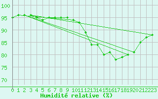 Courbe de l'humidit relative pour Beaucroissant (38)