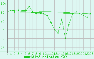 Courbe de l'humidit relative pour Poitiers (86)