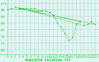 Courbe de l'humidit relative pour Cap de la Hve (76)