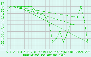 Courbe de l'humidit relative pour Fontenermont (14)