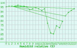 Courbe de l'humidit relative pour Vossevangen