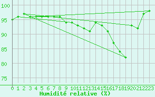 Courbe de l'humidit relative pour Montauban (82)