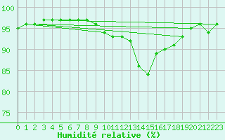 Courbe de l'humidit relative pour Avignon (84)