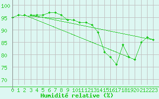 Courbe de l'humidit relative pour Fameck (57)