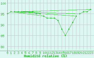 Courbe de l'humidit relative pour Vendme (41)