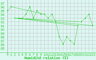 Courbe de l'humidit relative pour Kernascleden (56)