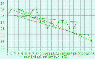 Courbe de l'humidit relative pour Oulu Vihreasaari