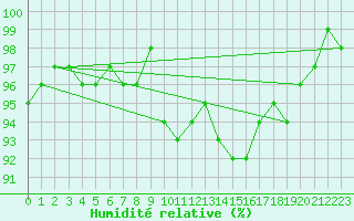 Courbe de l'humidit relative pour Kittila Kk