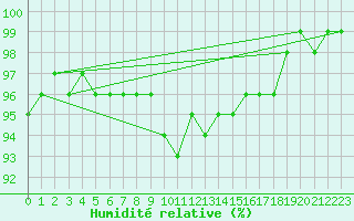 Courbe de l'humidit relative pour Aasele