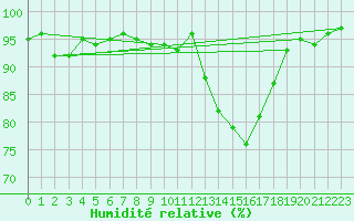 Courbe de l'humidit relative pour La Roche-sur-Yon (85)