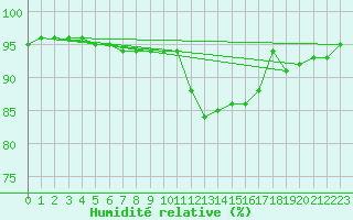 Courbe de l'humidit relative pour Potes / Torre del Infantado (Esp)