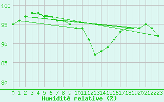 Courbe de l'humidit relative pour Cap Gris-Nez (62)