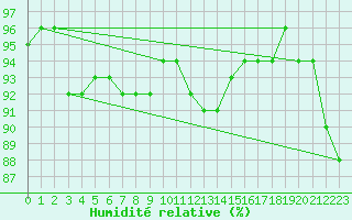 Courbe de l'humidit relative pour Pomrols (34)
