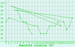 Courbe de l'humidit relative pour Lieksa Lampela