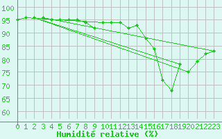 Courbe de l'humidit relative pour Aigrefeuille d'Aunis (17)