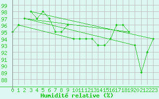 Courbe de l'humidit relative pour Kuggoren