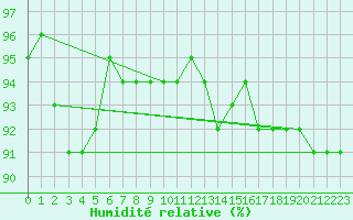 Courbe de l'humidit relative pour Allentsteig