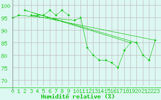 Courbe de l'humidit relative pour Grardmer (88)
