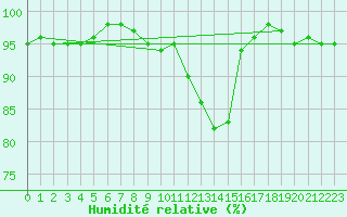 Courbe de l'humidit relative pour Brive-Souillac (19)