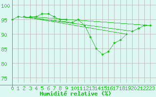 Courbe de l'humidit relative pour Sgur-le-Chteau (19)