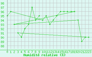 Courbe de l'humidit relative pour Montauban (82)