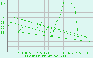 Courbe de l'humidit relative pour le bateau PHOS