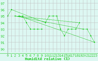 Courbe de l'humidit relative pour Lyon - Saint-Exupry (69)