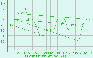 Courbe de l'humidit relative pour Kaisersbach-Cronhuette