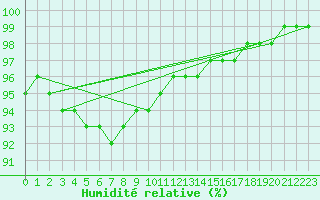 Courbe de l'humidit relative pour Melsom
