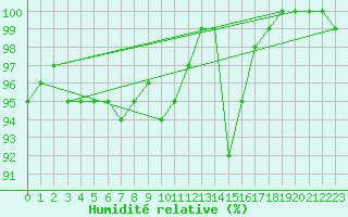 Courbe de l'humidit relative pour Chemnitz