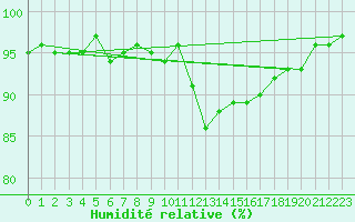 Courbe de l'humidit relative pour Sermange-Erzange (57)