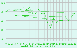 Courbe de l'humidit relative pour Vernouillet (78)