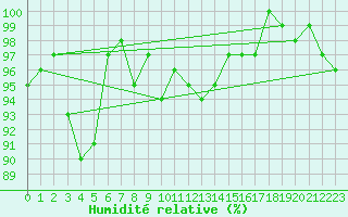Courbe de l'humidit relative pour Giessen