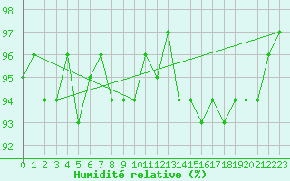 Courbe de l'humidit relative pour Cerisiers (89)