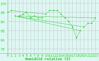 Courbe de l'humidit relative pour Nmes - Courbessac (30)