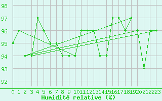 Courbe de l'humidit relative pour Sermange-Erzange (57)