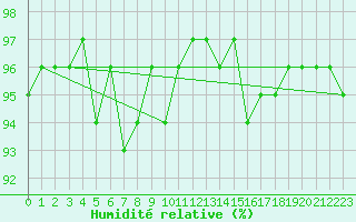 Courbe de l'humidit relative pour Boulc (26)
