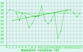 Courbe de l'humidit relative pour Valleroy (54)