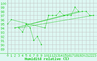Courbe de l'humidit relative pour Turku Artukainen