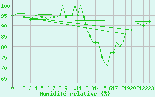 Courbe de l'humidit relative pour Salamanca / Matacan