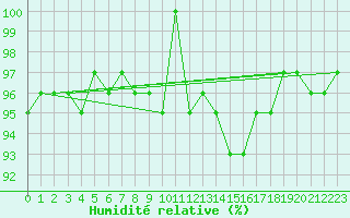 Courbe de l'humidit relative pour Vitigudino