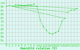 Courbe de l'humidit relative pour Boulc (26)