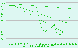 Courbe de l'humidit relative pour Sgur (12)