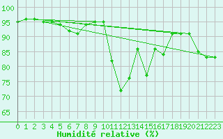 Courbe de l'humidit relative pour Thun
